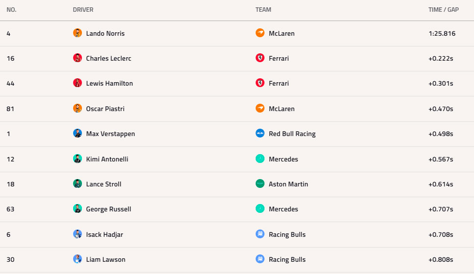 formula1 gran premio gran bretana fp2 1 2025